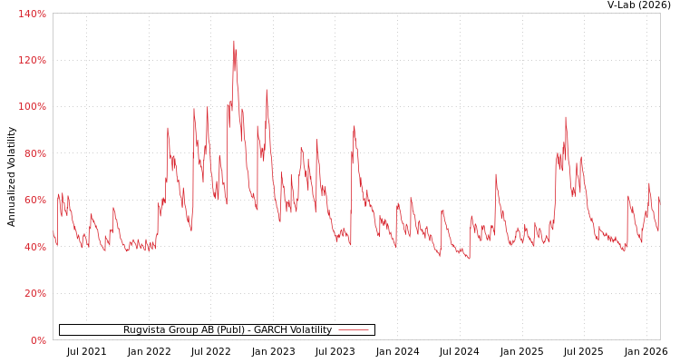 graph of Rugvista Group AB (Publ) GARCH