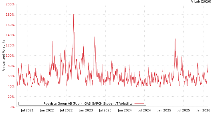 graph of Rugvista Group AB (Publ) GAS-GARCH-T