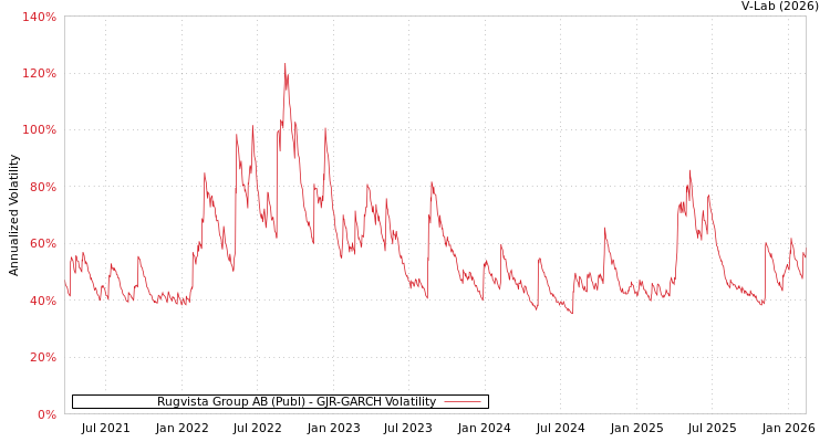 graph of Rugvista Group AB (Publ) GJR-GARCH