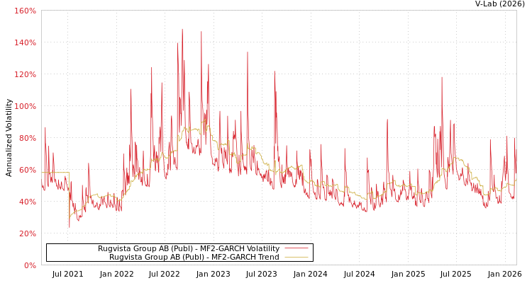 graph of Rugvista Group AB (Publ) MF2-GARCH