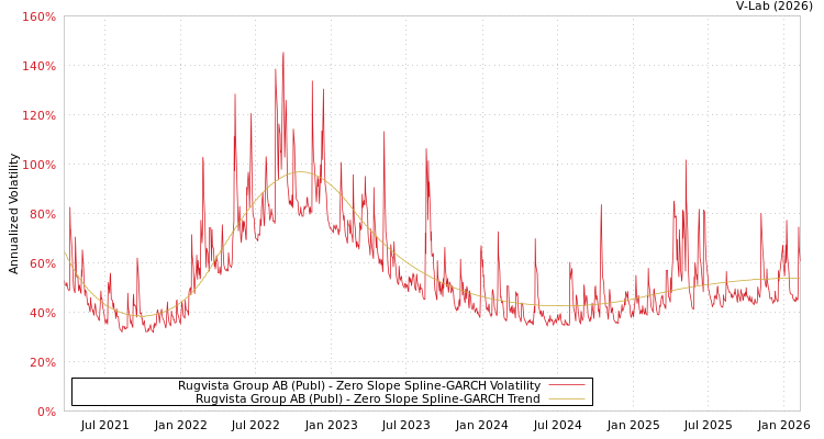 graph of Rugvista Group AB (Publ) S0GARCH