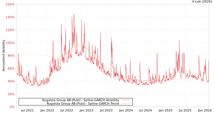 graph of Rugvista Group AB (Publ) SGARCH