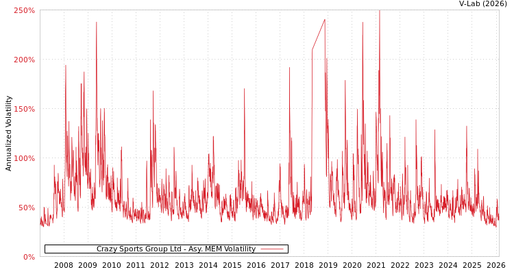 graph of Crazy Sports Group Ltd AMEM