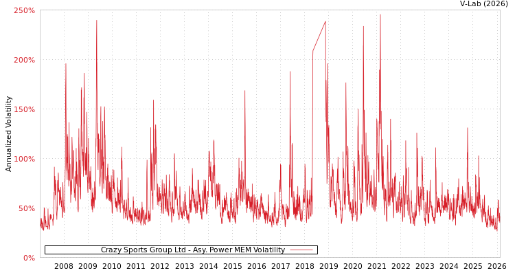graph of Crazy Sports Group Ltd APMEM