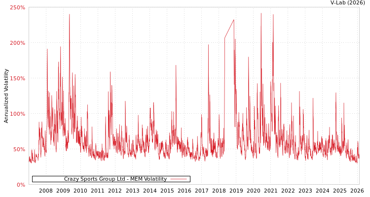 graph of Crazy Sports Group Ltd MEM