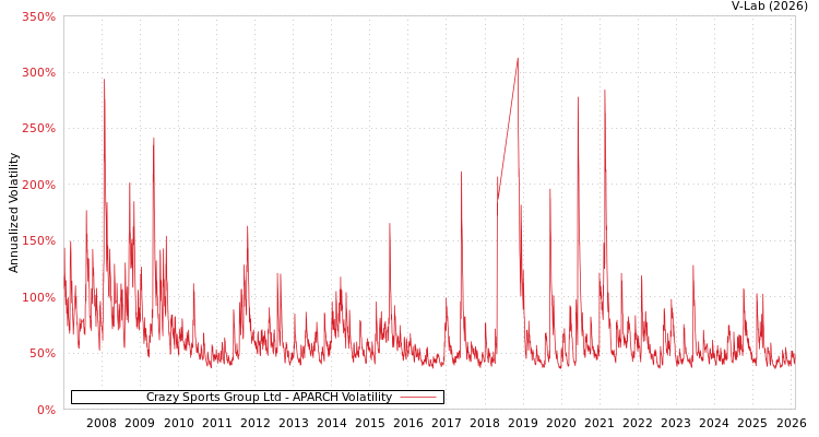 graph of Crazy Sports Group Ltd APARCH