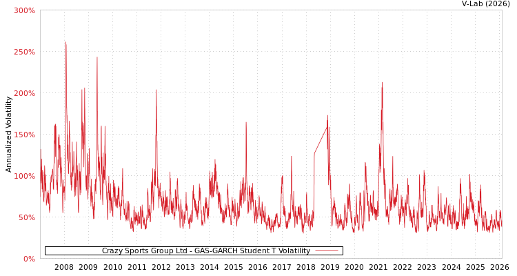 graph of Crazy Sports Group Ltd GAS-GARCH-T