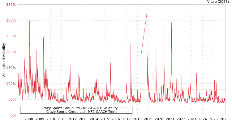 graph of Crazy Sports Group Ltd MF2-GARCH