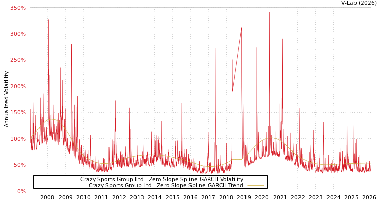 graph of Crazy Sports Group Ltd S0GARCH