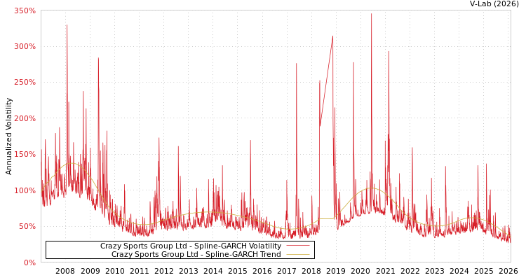 graph of Crazy Sports Group Ltd SGARCH