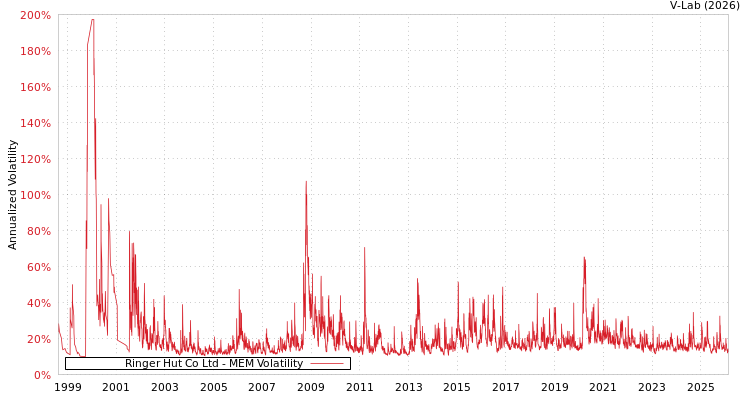 graph of Ringer Hut Co Ltd MEM