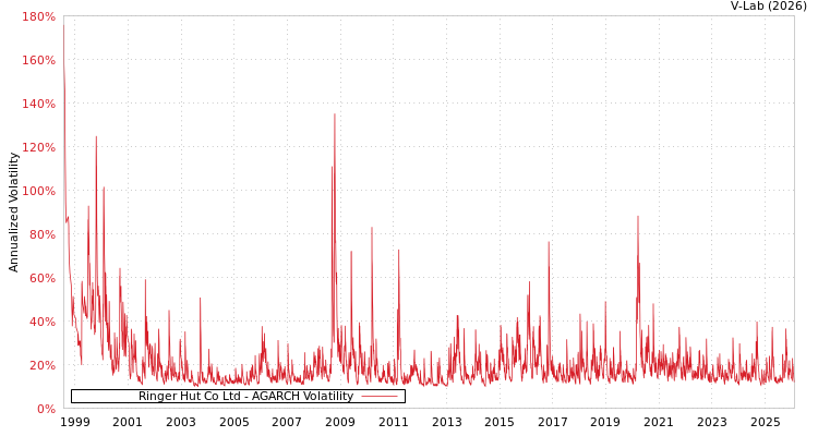graph of Ringer Hut Co Ltd AGARCH