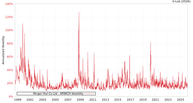 graph of Ringer Hut Co Ltd APARCH