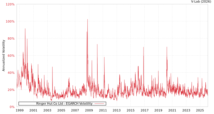 graph of Ringer Hut Co Ltd EGARCH