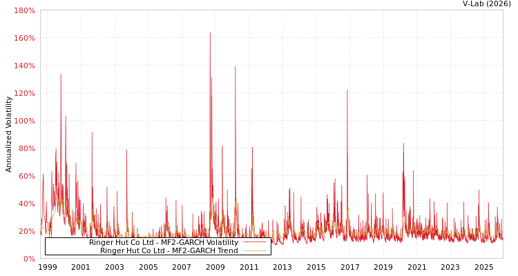 graph of Ringer Hut Co Ltd MF2-GARCH
