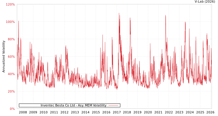 graph of Inventec Besta Co Ltd AMEM