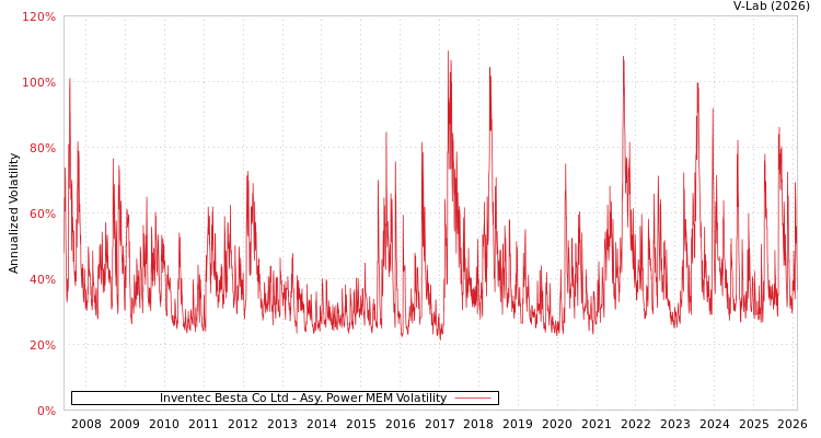 graph of Inventec Besta Co Ltd APMEM