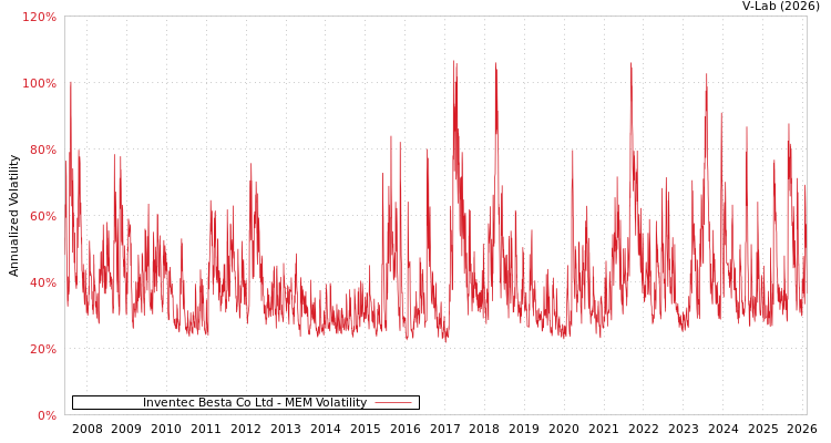 graph of Inventec Besta Co Ltd MEM
