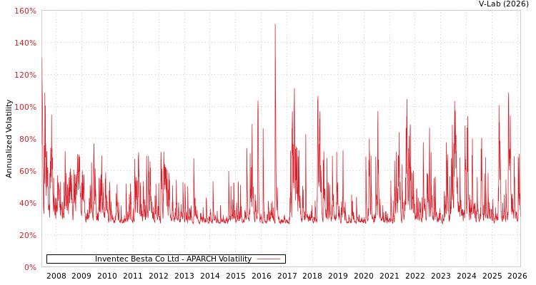 graph of Inventec Besta Co Ltd APARCH