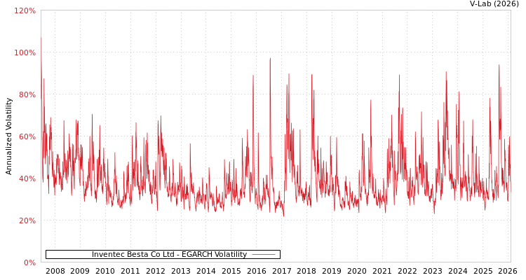 graph of Inventec Besta Co Ltd EGARCH