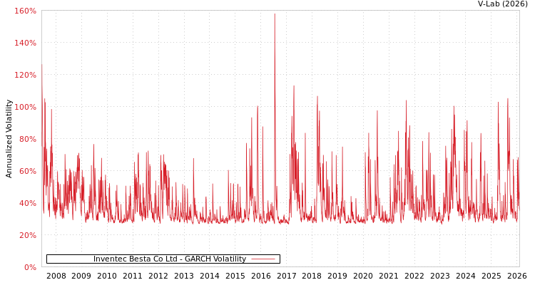 graph of Inventec Besta Co Ltd GARCH