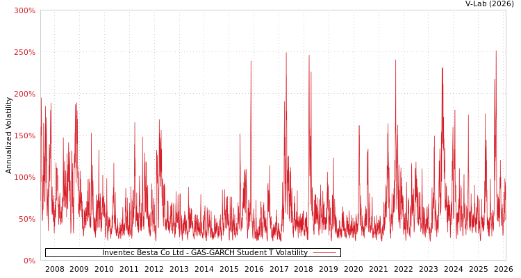 graph of Inventec Besta Co Ltd GAS-GARCH-T
