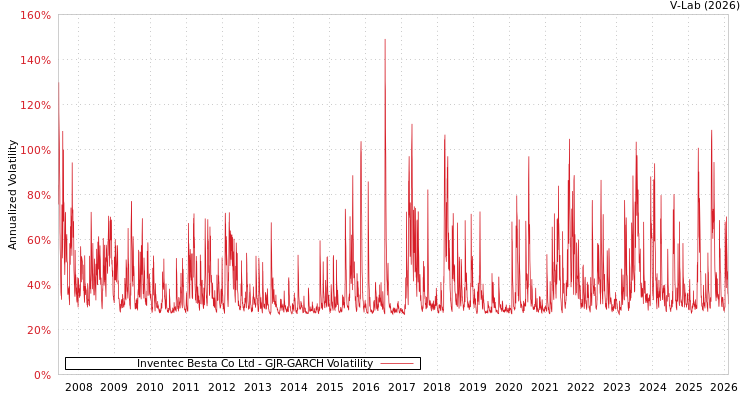 graph of Inventec Besta Co Ltd GJR-GARCH