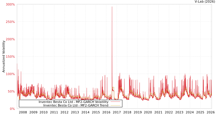 graph of Inventec Besta Co Ltd MF2-GARCH