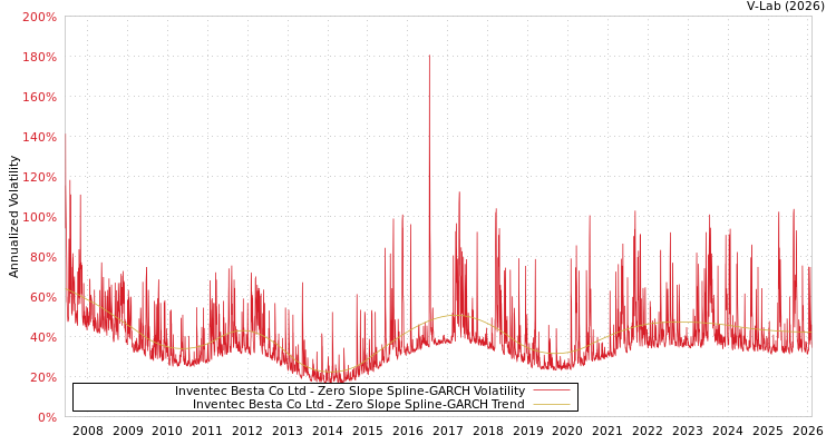 graph of Inventec Besta Co Ltd S0GARCH