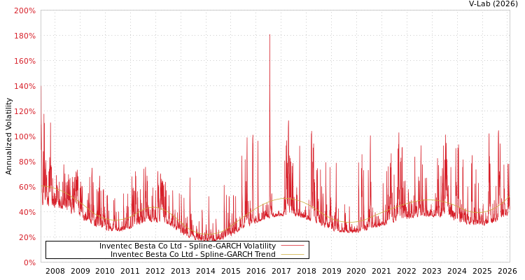 graph of Inventec Besta Co Ltd SGARCH