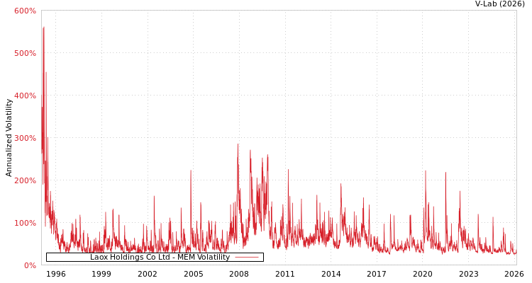 graph of Laox Holdings Co Ltd MEM