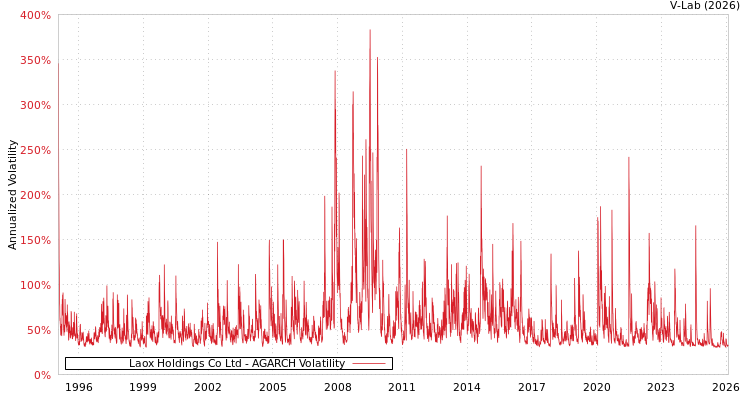graph of Laox Holdings Co Ltd AGARCH