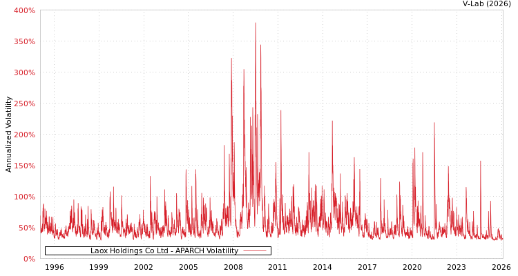 graph of Laox Holdings Co Ltd APARCH