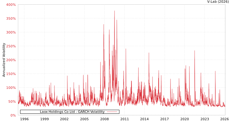 graph of Laox Holdings Co Ltd GARCH