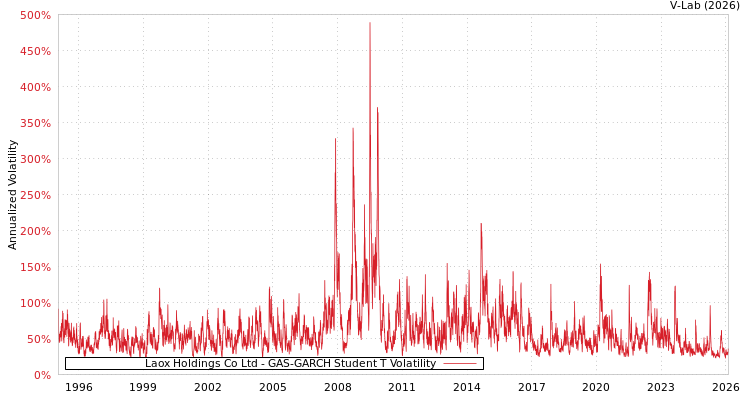 graph of Laox Holdings Co Ltd GAS-GARCH-T