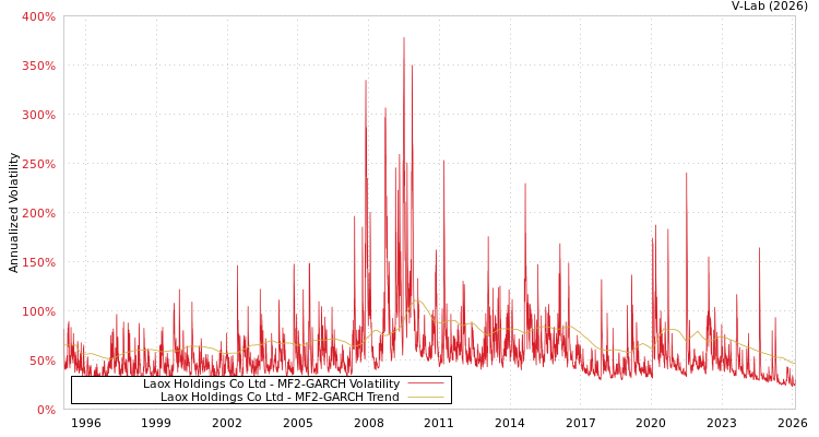 graph of Laox Holdings Co Ltd MF2-GARCH