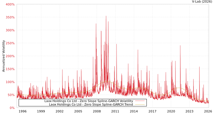 graph of Laox Holdings Co Ltd S0GARCH