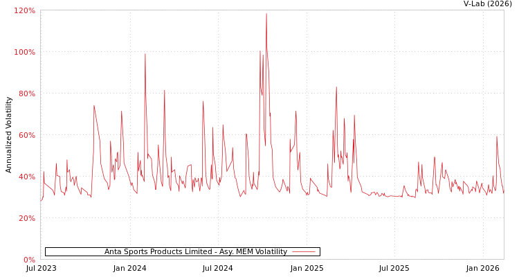 graph of Anta Sports Products Limited AMEM