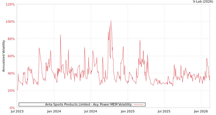 graph of Anta Sports Products Limited APMEM