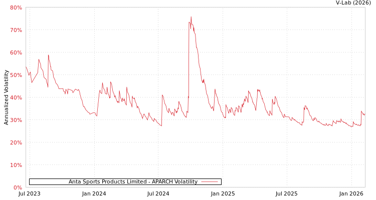 graph of Anta Sports Products Limited APARCH