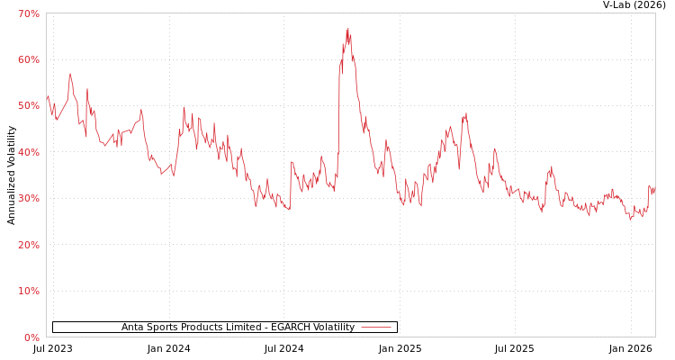 graph of Anta Sports Products Limited EGARCH