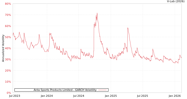 graph of Anta Sports Products Limited GARCH