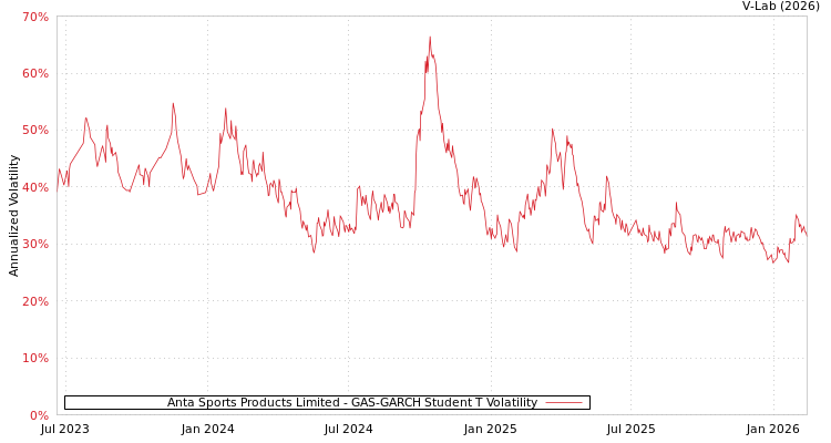 graph of Anta Sports Products Limited GAS-GARCH-T