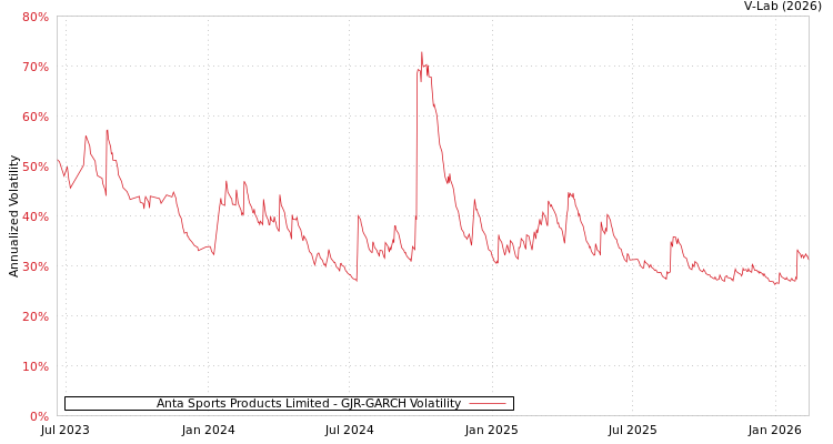 graph of Anta Sports Products Limited GJR-GARCH