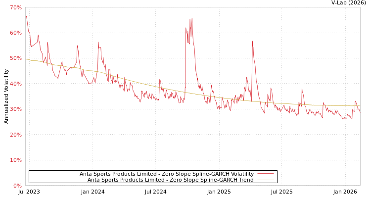 graph of Anta Sports Products Limited S0GARCH