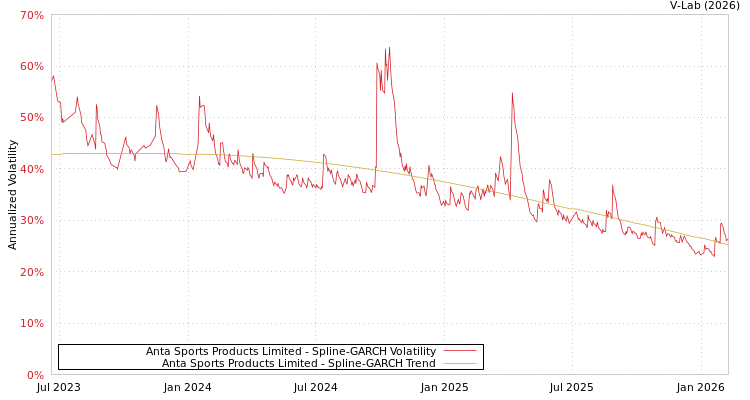 graph of Anta Sports Products Limited SGARCH