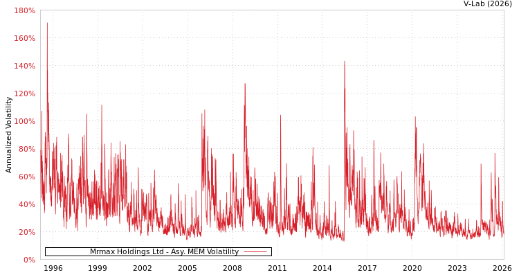 graph of Mrmax Holdings Ltd AMEM