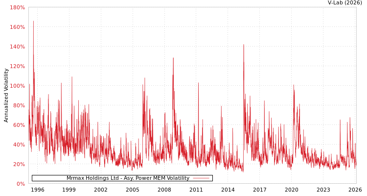 graph of Mrmax Holdings Ltd APMEM