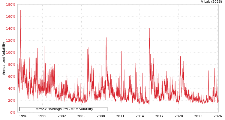 graph of Mrmax Holdings Ltd MEM