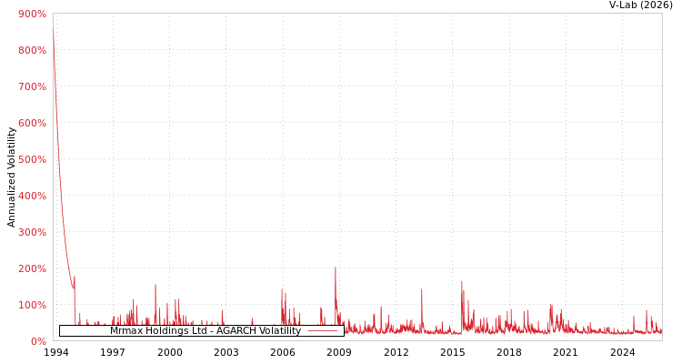graph of Mrmax Holdings Ltd AGARCH